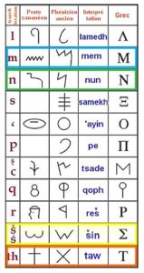 Influence de l'alphabet phénicien